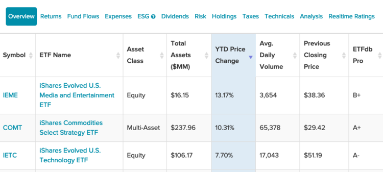 3 Actively Managed ETFs From IShares Are Thriving